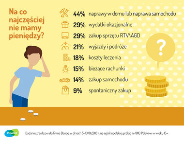 Na co najczęściej brakuje nam pieniędzy? (infografika) 