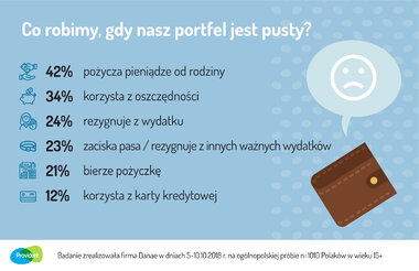 Co robimy, gdy nasz portfel jest pusty (infografika) 