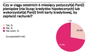 pożyczanie pieniędzy