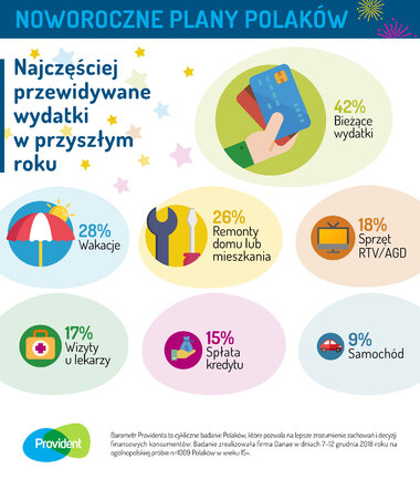 Najczęściej przewidywane wydatki w przyszłym roku (infografika) 