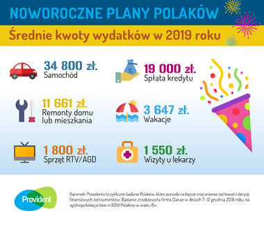 Średnie kwoty wydatków w 2019 roku 