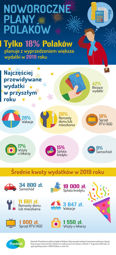 Noworoczne plany Polaków. 18 proc. Polaków planuje z wyprzedzeniem wydatki (infografika - całość) 