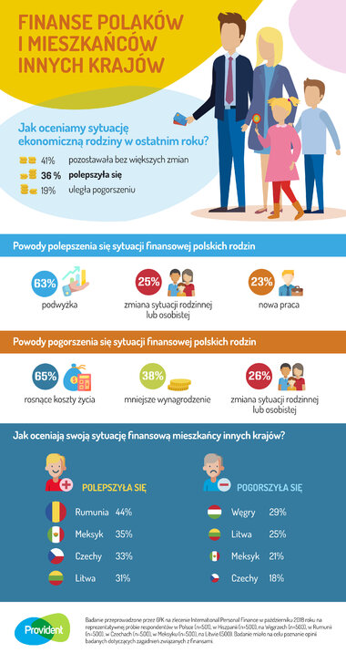  36 proc. Polaków ocenia, że kondycja finansowa ich rodziny polepszyła się (infografika)