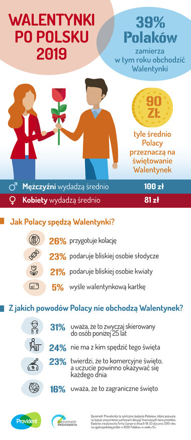 39 proc. Polaków zamierza w tym roku obchodzić walentynki (infografika) całość 