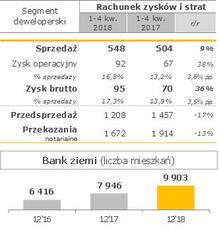 Wynik segmentu deweloperskiego.jpg