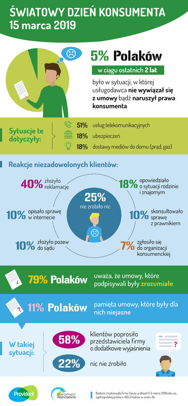 Dzień Konsumenta 15 marca 2019 (infografika)