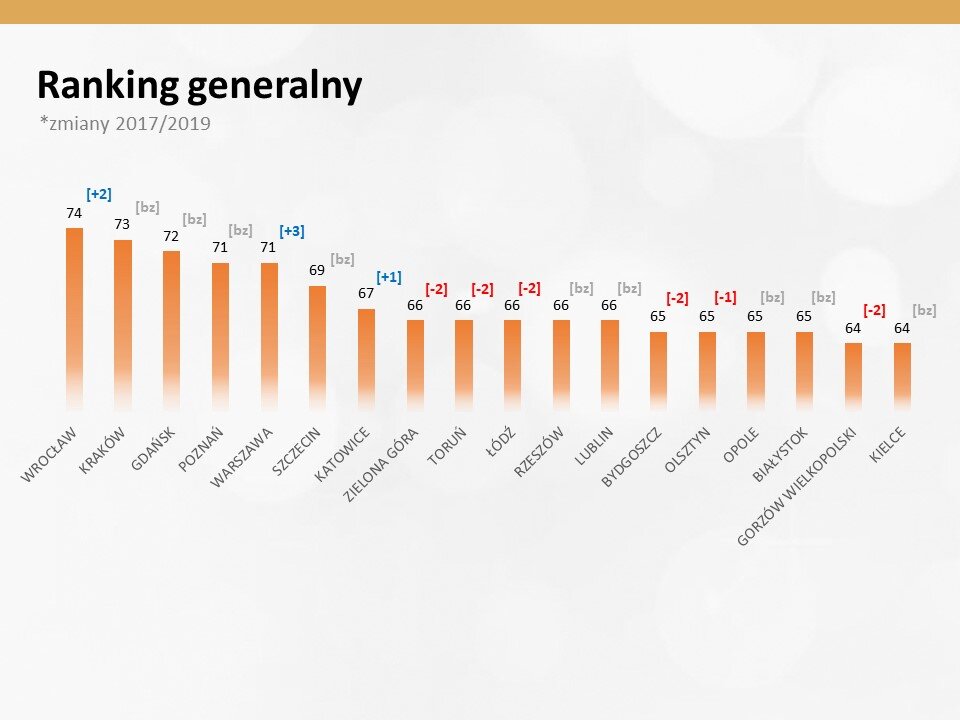 Ranking generalny 2017 ws 2019_Premium Brand.JPG