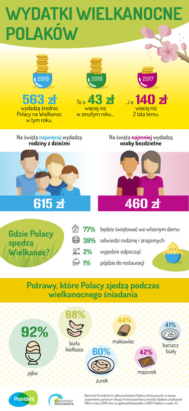 Infografika: wydatki wielkanocne Polaków