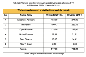 Tabela 2. Wartość kredytów firmowych_ I kw. 2019