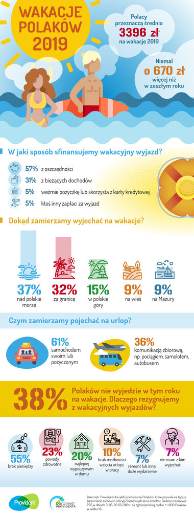 Infografika wydatki wakacyjne Polaków