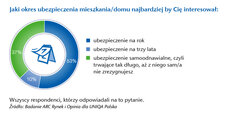 Jaki okres ubezpieczenia mieszkania lub domu najbardziej Cię interesuje.jpg