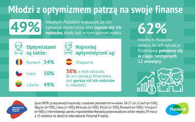 Młodzi z optymizmem patrzą na swoje finanse