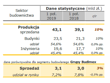 Budimex sektor budownictwa Ipół2019