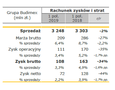 Budimex wyniki grupy Ipół2019