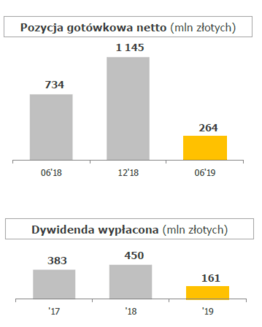 Budimex sytuacja gotówkowa grupy Ipół2019