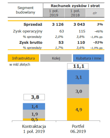 Budimex segment budowlany Ipół2019