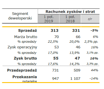 Budimex segment deweloperski Ipół2019