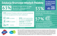 Inforgrafika_Edukacja finansowa młodych Polaków.jpg