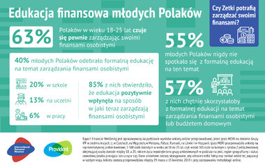 Inforgrafika Edukacja finansowa młodych Polaków