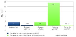 Suma emisji gazów CO2 spowodowana pośrednio i bezpośrednio przez działalność firmy i produkty