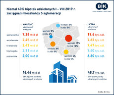 BIK_Hipoteki w aglomeracjach_grafika.jpg