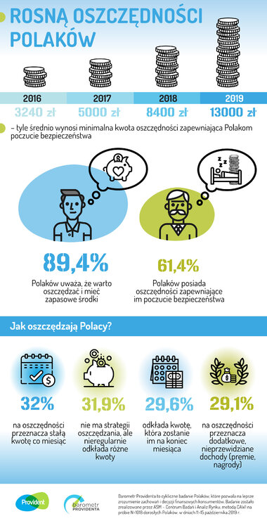 Infografika - jak oszczędzają Polacy 