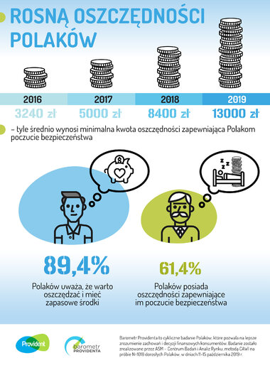 Infografika - jak oszczędzają Polacy 