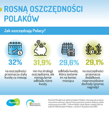 Infografika - jak oszczędzają Polacy 