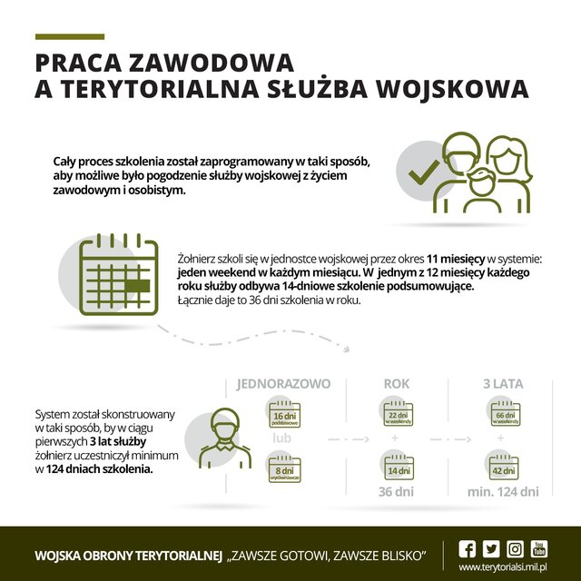 Praca zawodowa a terytorialna służba wojskowa