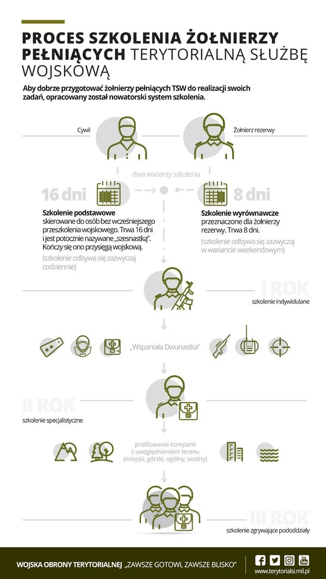 Proces szkolenia żołnierzy pełniących terytorialną służbę wojskową