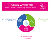 infografika_woda_TAURON Wydobycie.png