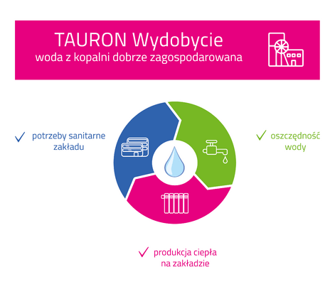 infografika_woda_TAURON Wydobycie.png