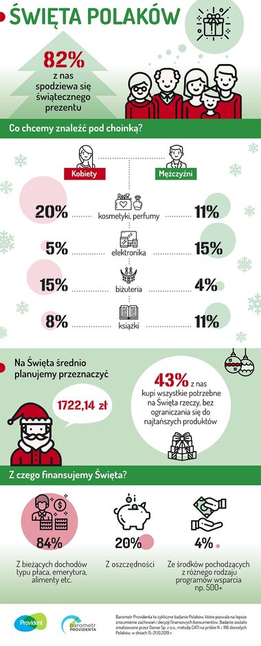 Infografika o planowanych wydatkach i oczekiwanych prezentach na Święta