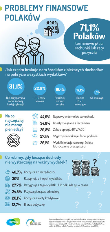 Infografika Problemy finansowe Polaków