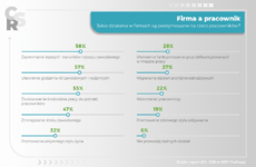 ELF_CSR_infografika_jakie działania.png
