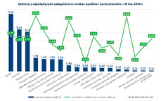 37 wykres zaleglosci sektorow wobec bankow i dostawcow_samwykres.jpg