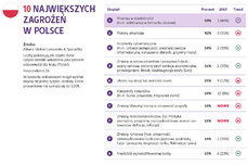 Top 10 ryzyk_Polska_Barometr Ryzyk Allianz 2020.jpg