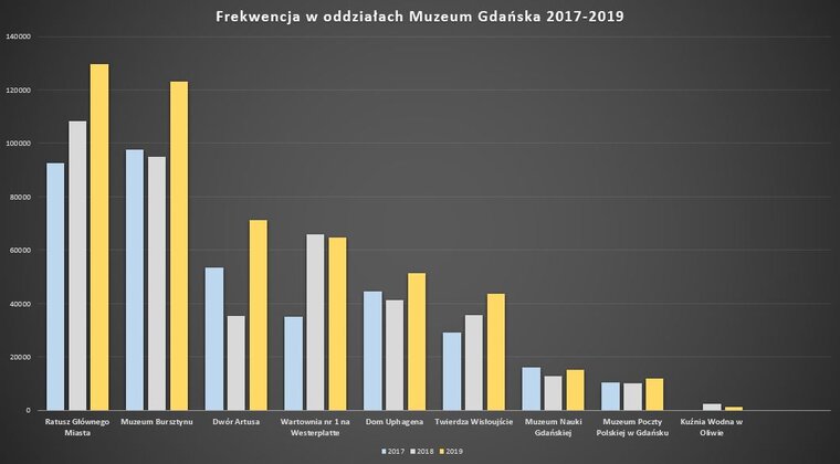Grafika przedstawia 10 rzędów kolumn. Każda składa się z trzech słupków. Na wykresach znajduje się frekwencja każdego z oddziałów Muzeum Gdańska w latach 2017, 2018 i 2019. 

Tekst grafiki w załączonym pliku z układem tabelarycznym.  
