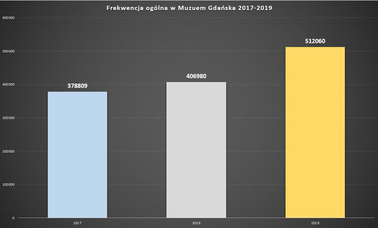 Tabela przedstawia trzy słupki z frekwencją ogólną Muzeum Gdańska. Pierwszy słupek z lewej niski ponad nim 378 809, a poniżej data 2017. Dalej po prawej słupek z datą 2018. Nad nim liczba 406908. Dalej po prawej najwyższy słupek. Poniżej data 2019, powyżej cyfra 512060.   