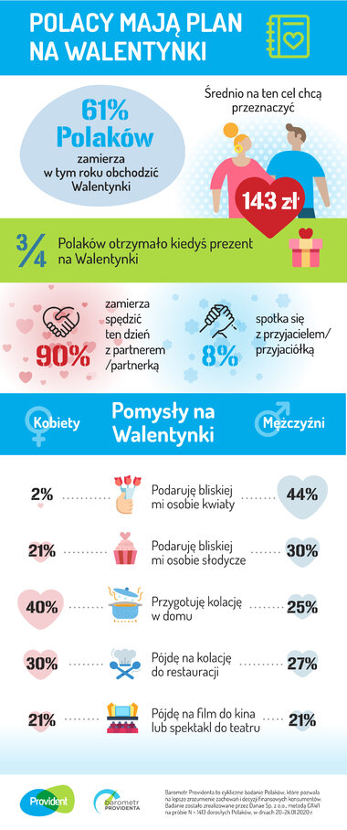 Infografika Barometr Walentynki 2020