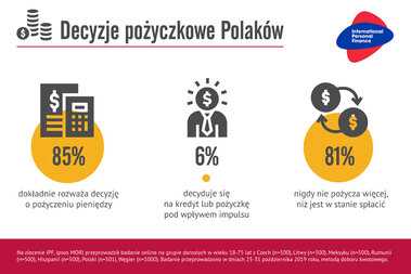 Finansowe nawyki pożyczkobiorców