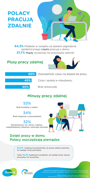 Infografika nt. Barometru Providenta o pracy zdalnej 