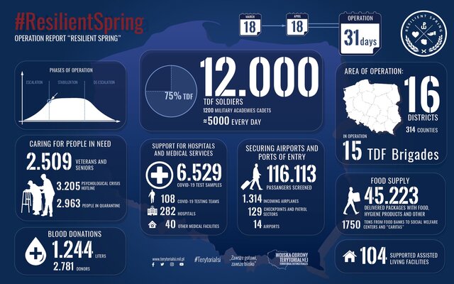 STATISTICS: "Resilient Spring” Polish Territorial Defence Forces