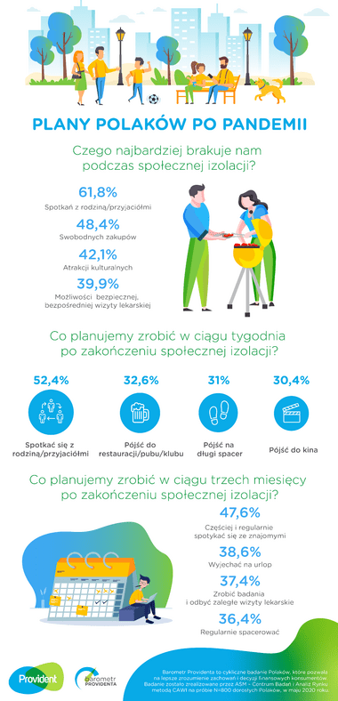 Infografika: Plany Polaków po pandemii