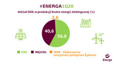 udział OZE w produkcji energii elektrycznej.jpg