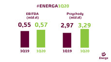 wyniki Grupy Energa za 1Q20.jpg