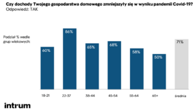 wpływ pandemii Covid-19 na konsumentów w Polsce