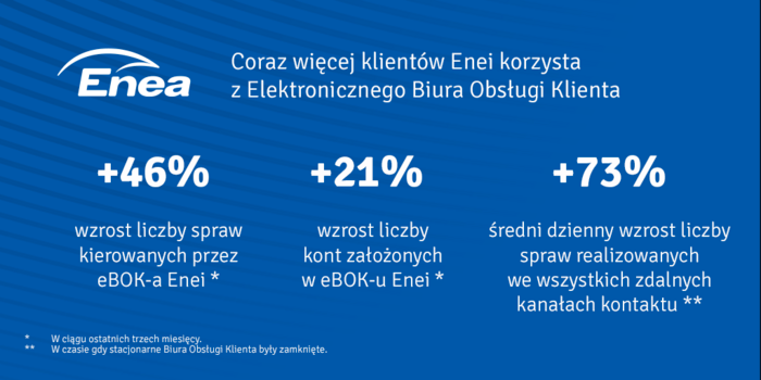 Coraz więcej klientów Enei korzysta z Elektronicznego Biura Obsługi Klienta_grafika.png