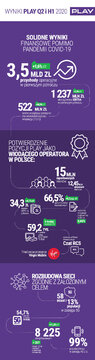 Infografika wyniki PLAY Q2 H1 2020 