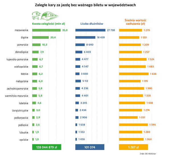 Grafika_Zaległe kary za jazdę bez ważnego biletu w województwach